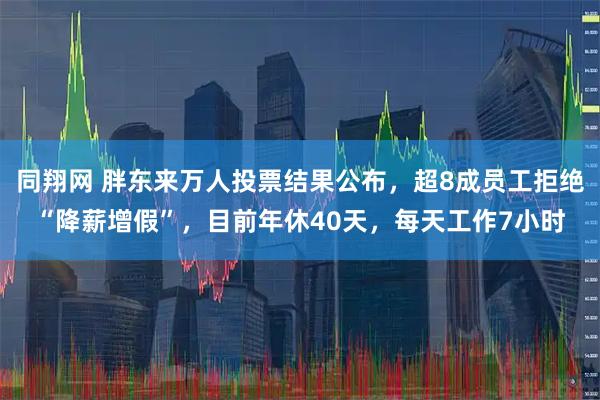 同翔网 胖东来万人投票结果公布，超8成员工拒绝“降薪增假”，目前年休40天，每天工作7小时